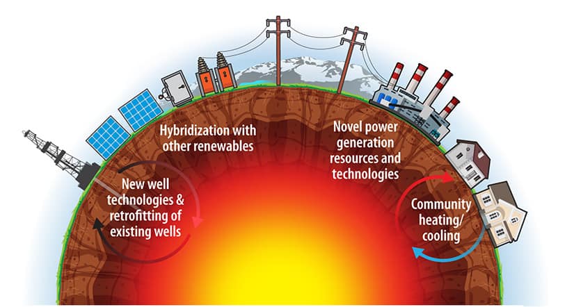 The full potential of geothermal energy can be realized through creation of new well technologies and retrofitting of existing wells, hybridization with other renewables, novel power-generation resources and technologies, and community-based heating, cooling, and resilience.