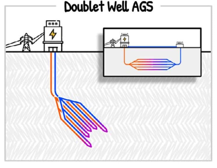Example of a "Closed to Reservoir" AGS design, where pipes carry a working fluid through the subsurface to absorb heat