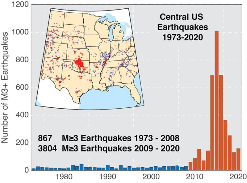 Cumulative number of earthquakes with a magnitude of 3.0 or larger in the central and eastern United States, 1970–2018. The long-term rate of approximately 29 earthquakes per year increased sharply starting around 2009. The increase has been attributed to induced seismicity related to oil and gas activity.