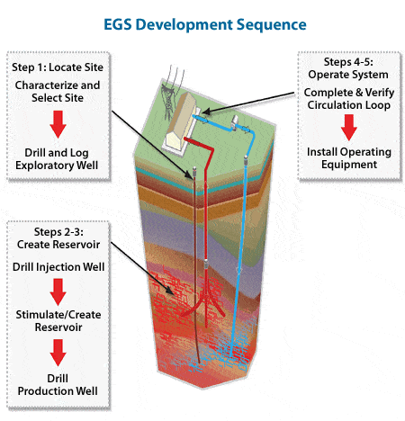 The logical steps that must be taken to complete an EGS economic reservoir project are: finding a site, creating the reservoir, and operating the reservoir.
