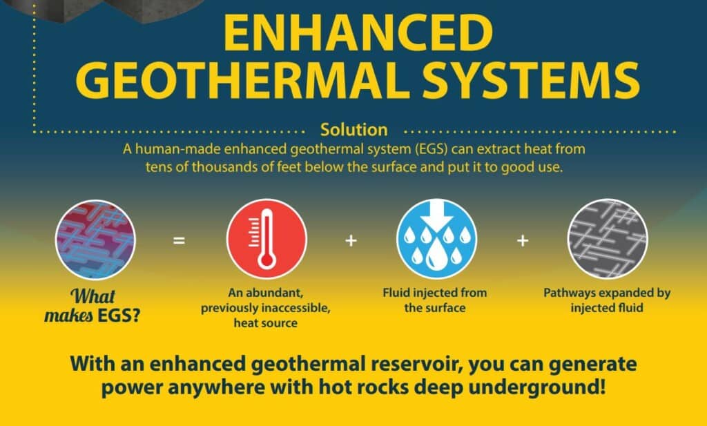 A human-made enhanced geothermal systems can extract heat from tens of thousands of feet below the surface and put it to good use.