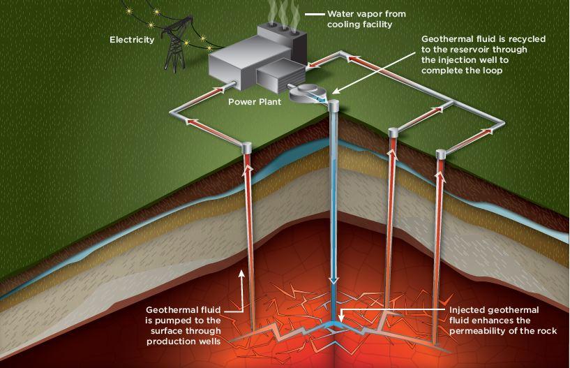 Enhanced geothermal systems (EGS) are engineered reservoirs that can provide geothermal power from geothermal resources that were once considered unrecoverable due to lack of water, location, or rock type.