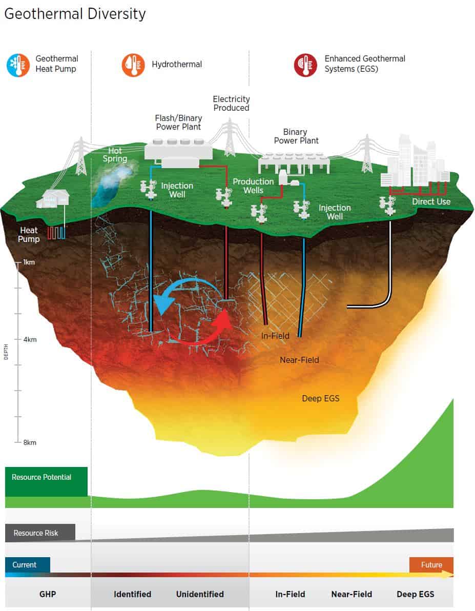 The diversity of geothermal resources and applications are delineated within three resource categories: geothermal heat pump, hydrothermal, and enhanced geothermal systems.