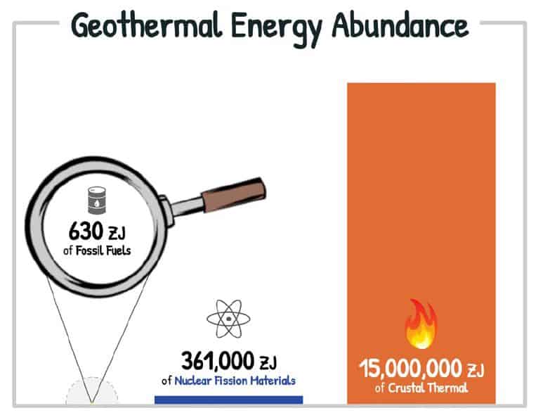 Comparison of total heat energy in Earth’s crust, compared to fissionable materials, and fossil fuels. Note that total fossil fuels, when compared with crustal thermal energy, is the equivalent of less than one pixel at the bottom of the graphic.
