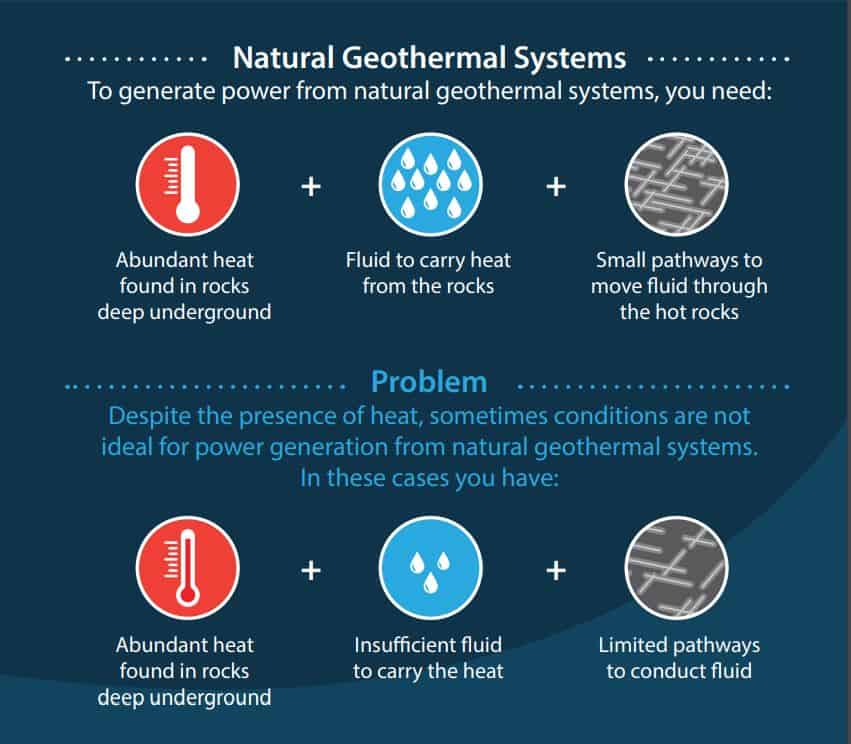 Natural geothermal systems sometimes have adequate heat but insufficient fluid or limited pathways to allow to ideal power generation. In these cases geothermal systems can be engineered or enhanced.