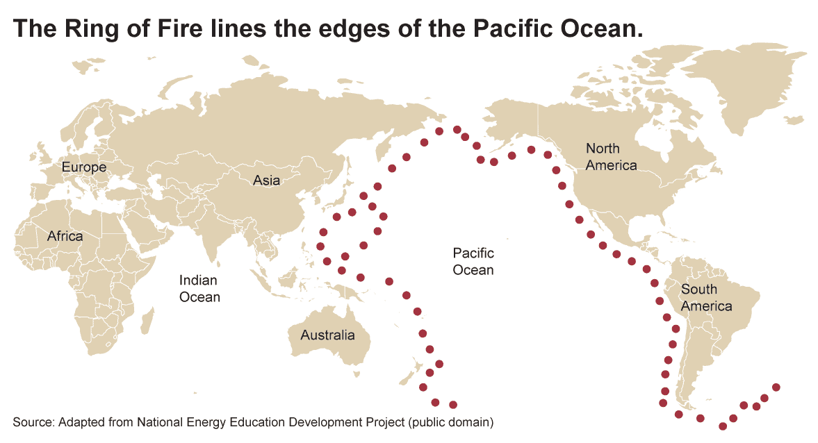 The Ring of Fire outlines the Pacific Ocean and represents and area defined by plate tectonic activity.