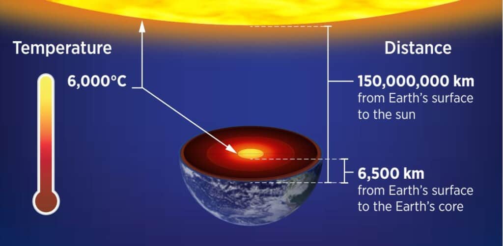 Temperature increases with depth to the Earth's core, where the temperature is similar to the sun.