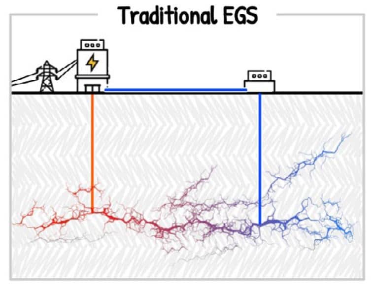 The traditional EGS (Enhanced Geothermal System) concept with hydraulic fracturing used to increase the permeability of the system and provide good fluid flow (injection well is blue and production well is red)