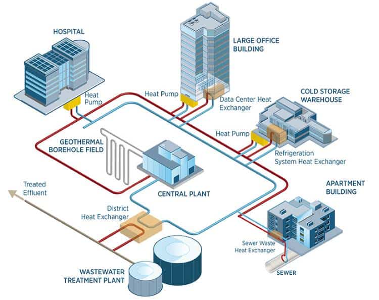 An example district heating system is illustrated from work by the National Energy Renewable Laboratory