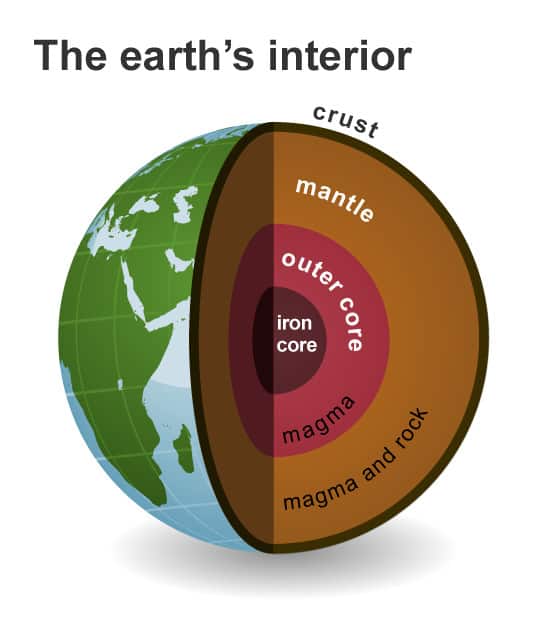 Earth's interior is composed of various layers.