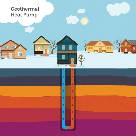 Geothermal heat pumps (GHPs) take advantage of constant underground temperatures to efficiently exchange temperatures, heating homes in the winter and cooling homes in the summer.